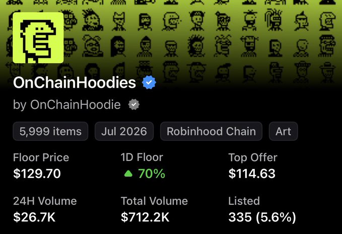 A screenshot of an NFT collection page for 'OnChainHoodies' by OnChainHoodie on the Robinhood Chain, showing 5,999 items, a floor price of $129.70 (up 70%), 24H volume of $26.7K, and total volume of $712.2K.