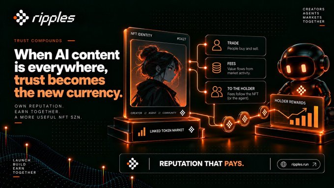 A promotional graphic for 'ripples' reads 'When AI Content is everywhere, trust becomes the new currency,' showing an NFT identity card linked to trade, fees, and holder rewards.