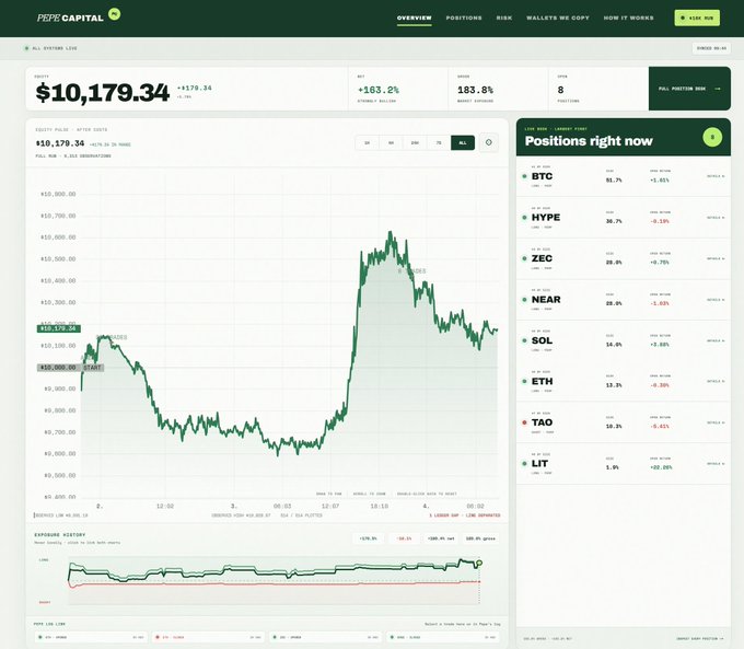Dashboard for Pepe Capital showing an equity value of $10,179.34 (+163.2%), an equity curve chart, and current positions in BTC, HYPE, ZEC, NEAR, SOL, ETH, TAO, and LIT.