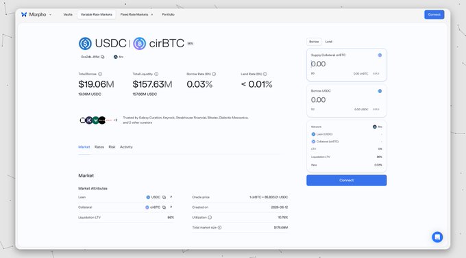 The image shows the Morpho vault page for the USDC/cirBTC market on Arbitrum, displaying a Total Borrow of $19.06M (190.5M USDC), Total Liquidity of $157.63M (1574.6M USDC), and a 0.03% borrow rate. This visually supports the post's claim that institutions can deposit BTC to mint cirBTC and use it as collateral on Morpho to borrow USDC without selling their BTC.