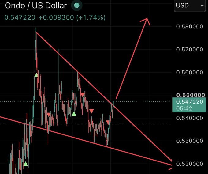 A cryptocurrency price chart for Ondo/US Dollar showing a price of 0.547220 (+1.74%), with red trend lines indicating a falling wedge pattern and a large red arrow pointing upward.