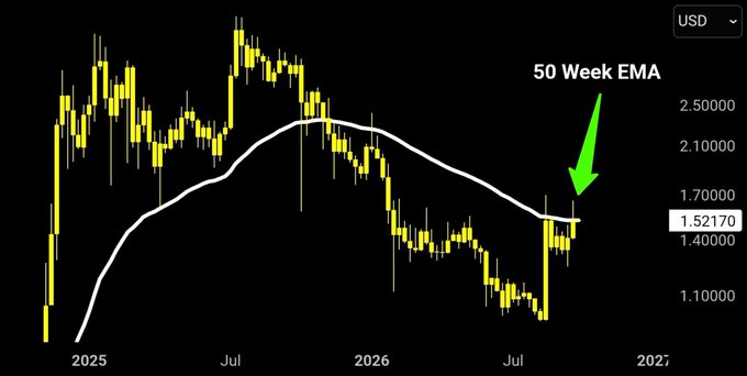A cryptocurrency or financial candlestick chart showing price action with a 50 Week EMA indicator pointing to a current value of 1.52170.