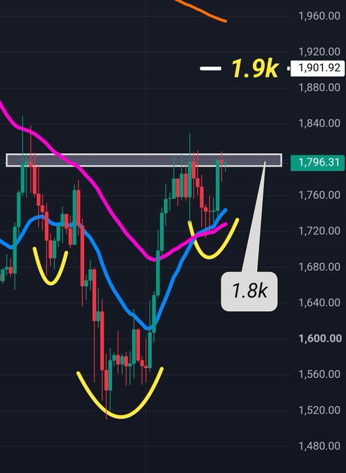 A cryptocurrency chart showing price action with technical analysis annotations, including a resistance zone at 1,796.31, moving averages, and curved yellow lines suggesting potential price patterns.