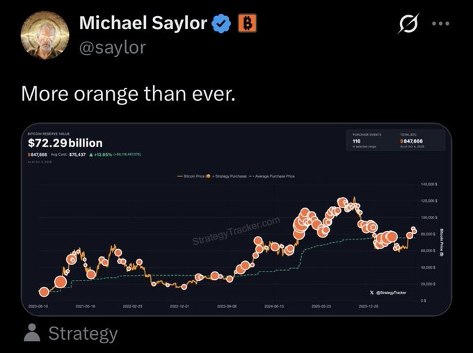 Tweet by Michael Saylor (@saylor) titled "More orange than ever." showing Strategy's Bitcoin Reserve Value at $72.29 billion with a chart from SaylorTracker.