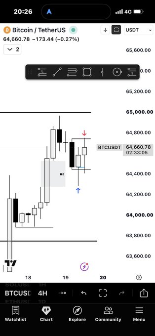 A TradingView mobile chart screenshot of Bitcoin/TetherUS (BTCUSDT) on the 4-hour timeframe, priced at $64,660.78, showing a bullish key level (KL) zone near $64,400 with a marked 15-minute order block entry setup between the 18th and 20th, aligning with the post's "BTCUSD 4H CRT + KL 15m OB Entry" strategy.