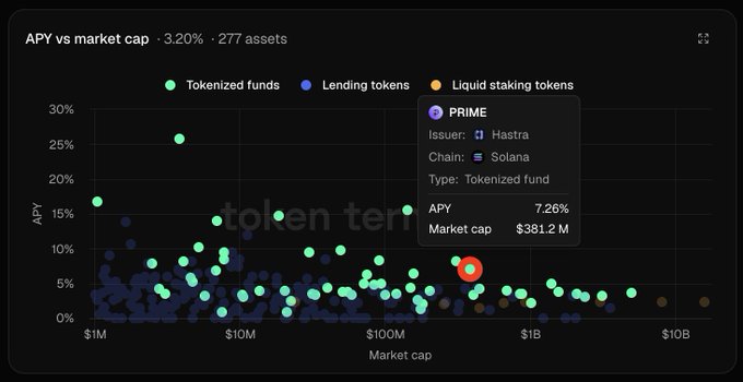 The graph shows various assets plotted by APY versus market cap, with PRIME by Hastra highlighted as a tokenized fund on the Solana chain with an APY of 7.26% and a market cap of $381.2 million. This visual aligns with the post's interest in $PRIME by @HastraFi.