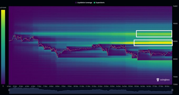 A Coinglass liquidation heatmap for Bitcoin shows dense yellow liquidity clusters (representing leveraged shorts) stacked above current price action around $80,000, with two highlighted zones near $84,500 and above $87,000, visually supporting the post's claim that significant short liquidity lies to the upside that market makers may target.