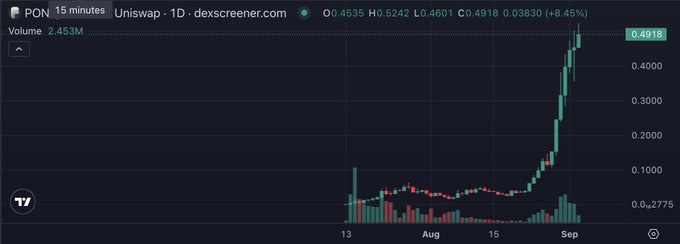 Cryptocurrency chart for PON on Uniswap via dexscreener.com showing a sharp upward price spike, currently at 0.4535 (+8.45%).