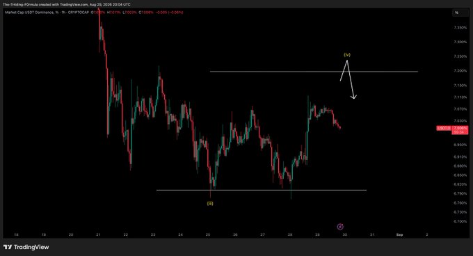 A TradingView 1-hour candlestick chart of USDT.D (USDT Dominance) showing a recent swing low around 6.825 and a potential bearish rejection near the 7.20 resistance, suggesting a possible top with a new low forming—aligning with the post's view that USDT dominance weakness could fuel a rally in BTC and ETH.