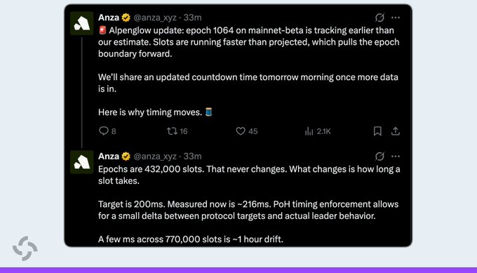 The image shows a tweet thread from @anza_xyz announcing that Solana's Alpenglow upgrade (epoch 1064) on mainnet-beta is tracking earlier than expected because slots are running faster than projected, with epochs containing 432,000 slots targeting 200ms each but currently measuring ~216ms—meaning the epoch boundary will arrive sooner than the original October 21, 14:50 UTC estimate, with an updated countdown coming the next morning.