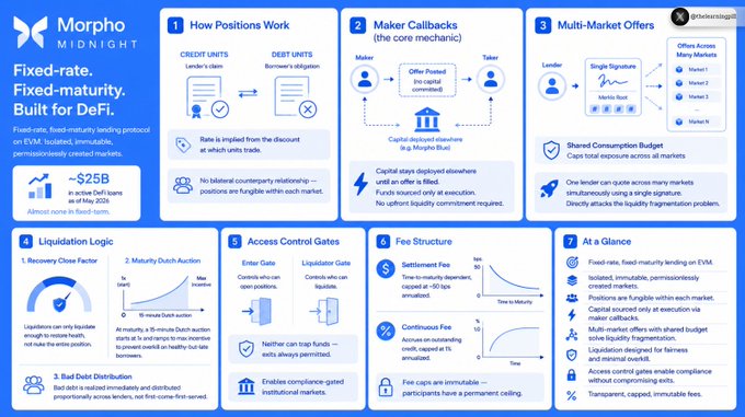 The image shows a large blue graph with various pieces of information related to Maker Callbacks and fixed-rate liquidity offered by companies like the one called "Morpho Blue" which can be found on their website. The graph displays the different ways these callbacks work, illustrating how capital deployed in the market is used by Lenders when they quote Fixed Rate Liquidity across multiple markets. This information emphasizes the importance of Maker Callbacks as a key aspect for those interested in investing and trading at the Midnight marketplace.