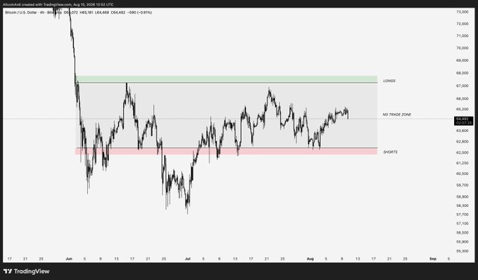 A TradingView 4-hour Bitcoin (BTC/USD) chart displaying a horizontal range between approximately $63,000–$68,000, marked with green "LONGS" zone above, red "SHORTS" zone below, and a gray "NO TRADE ZONE" in the middle, illustrating the strategy of trading only at the range boundaries while ignoring price action in between.
