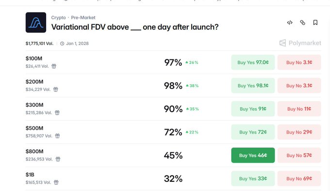 The image shows a Polymarket prediction market titled "Variational FDV above ___ one day after launch?" with $1,775,101 in volume, displaying odds across FDV tiers ranging from $100M (97% Yes) down to $1B (32% Yes), reflecting rising bullish sentiment on Variational's fully diluted valuation. This aligns with the post's claim that Polymarket valuation expectations for Variational keep climbing, even as some may feel "late" to the project.