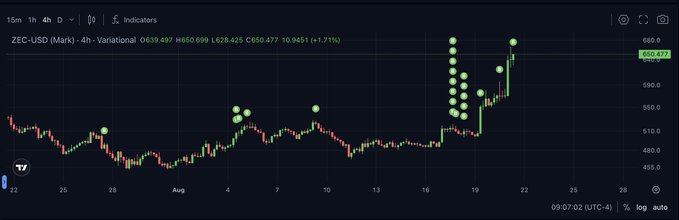 A ZEC-USD 4-hour candlestick chart shows a sharp rally to $650.477 (+17.11%) with multiple green signal dots clustered around the breakout, supporting the post's playful claim of using a "Texas Hedge" by adding more longs after the pump.
