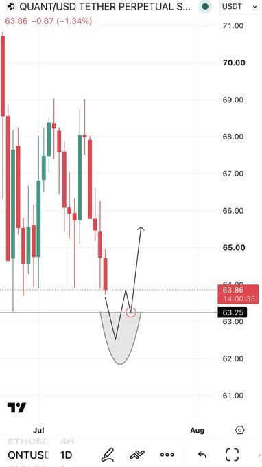 A 1D candlestick chart of QNT/USDT Perpetual shows price at 63.86 (-1.34%), with an annotated inverse head and shoulders pattern forming around the 62.00–63.25 support zone. The post's plan highlights a sweep below 63.25 followed by a reclaim of that level (marked with a red circle) for confirmation of a bullish reversal.