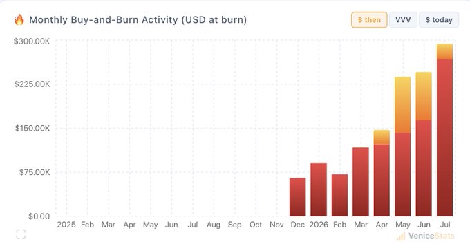A bar chart titled "Monthly Buy-and-Burn Activity (USD at burn)" for the token $VVV shows steadily increasing buy-and-burn volume from December 2025 through July 2026, with July peaking at nearly $300K—predominantly in "$ today" value (red) with a smaller "$ then" (yellow) portion. This visually reinforces the post's message that despite a price dip, the buy-and-burn activity for $VVV has continued to grow, demonstrating strong tokenomics health independent of short-term price action.