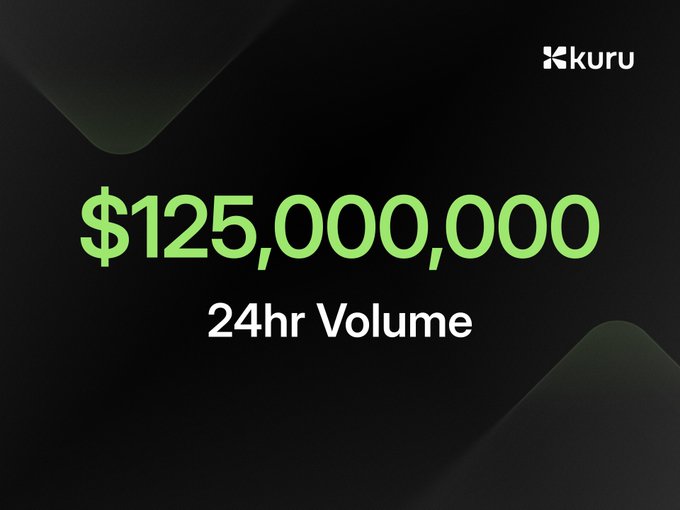 A dark promotional graphic from Kuru displaying '$125,000,000 24hr Volume' in large green text.