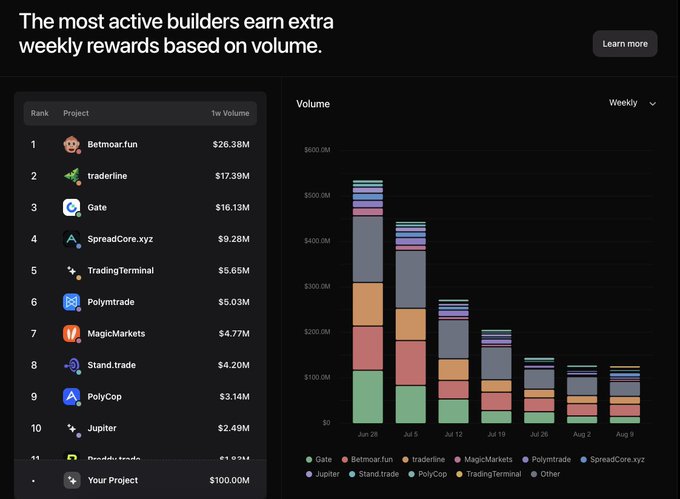 A dashboard screenshot titled 'The most active builders earn extra weekly rewards based on volume,' displaying a leaderboard where Betmoar.fun leads with $26.38M in 1w volume, followed by traderline ($17.39M) and Gate ($16.13M), alongside a stacked bar chart of weekly volumes from June 28 to August 9.