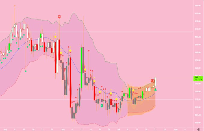 A financial chart displays candlestick patterns in red and green with technical indicators on a pink background, showing price movements over several months.