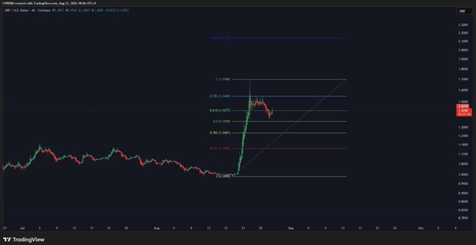 A TradingView candlestick chart showing XRP/USD price action with Fibonacci retracement levels marked, displaying a sharp price spike with resistance and support zones labeled with percentages.