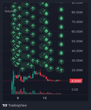 A TradingView stock chart showing volume indicators with green upward arrows rising into the 80M-90M range, with a current price of 8.90 highlighted in red.