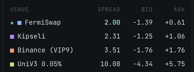 The image features a screenshot of a computer screen displaying financial information for three different trading strategies (Ferni swapping, VIP9, and Binance), with their respective spreads listed in columns against each other. The first strategy is Ferni swapping, which has a spread of 2.00%. The second strategy is VIP9, with a spread of 3.51% and a change from 1.37 to 1.57. The third strategy is Binance, displaying its price information as follows: -1.59, +4.75.