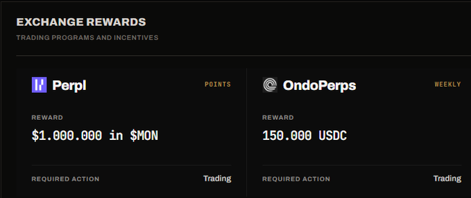 A screenshot titled 'EXCHANGE REWARDS' showing two trading incentive programs: 'Perpl' with a reward of $1,000,000 in $MON and 'OndoPerps' with a reward of 150,000 USDC.