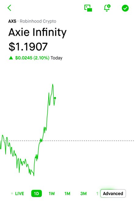 The image features a graph with Axie Infinity showing an increase over time, along with numbers that indicate how much money someone has made or lost. This could be related to the cryptocurrency market, as suggested by the caption above it, indicating that someone on Axie Infinity token might have gotten listed on RobinhoodApp today. The image does not contain any text or additional information about the stock market other than the value of Axie Infinity and its connection to the market.