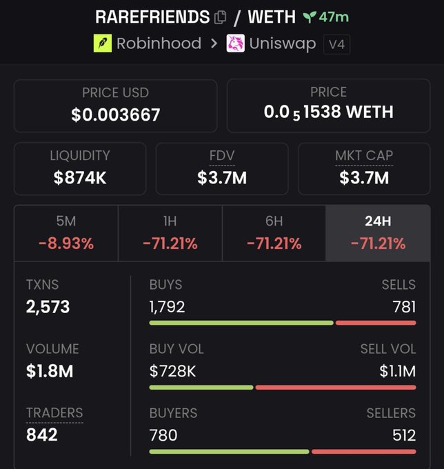 A DexScreener dashboard shows the RAREFRIENDS/WETH trading pair on Uniswap V4, displaying a token price of $0.0036667 with $874K liquidity, $3.7M market cap, and significant declines of -71.21% across 1H/6H/24H timeframes, alongside 2,573 transactions and $1.8M in 24-hour volume. The Japanese caption reflects on the dramatic price drop, with the seller noting an exit while questioning the NFT valuation at ~90% of the token price and estimating fair value around 1-2M including NFT and ETH rewards.