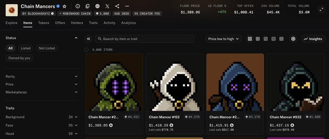 A screenshot of a marketplace interface for 'Chain Mancers' NFTs, showing pixel-art hooded character items with prices around $1,389.06 to $1,457.16.