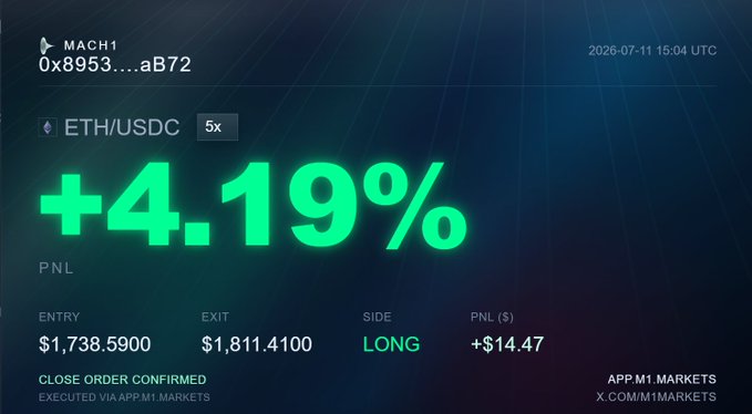 A trading confirmation screenshot from MACH1 App.M1 Markets showing a closed ETH/USDC Long position with 5x leverage, yielding a +4.19% profit ($14.47), with entry at $1,738.59 and exit at $1,811.41.