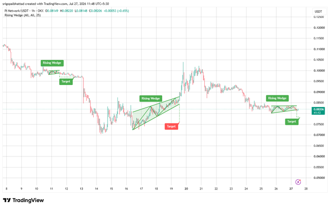 A TradingView candlestick chart for PI Network/USDT on OKX, displaying 'Rising Wedge' technical analysis patterns with target markers, timestamped July 27, 2026.