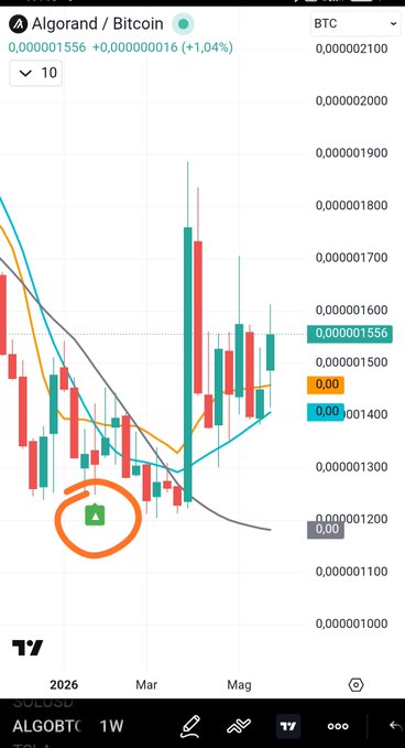 The image shows a phone screen with a cryptocurrency chart displayed. The Bitcoin chart is showing an upward trend, and there is a green line that has been highlighted as "ALGO/BTC super bullish." This means that the current price of Bitcoin is expected to rise significantly in the future. The post also mentions not wasting time on social media platforms like Twitter when following Bitcoin trends or crypto news; instead, it suggests focusing on what is happening in front of the viewer and making informed decisions based on the data available.