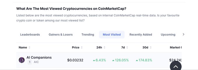 A CoinMarketCap page titled 'What Are The Most Viewed Cryptocurrencies on CoinMarketCap?' displays the 'Most Visited' tab, showing AI Companions (AIC) at $0.03232 with significant gains of 6.43% (24h), 126.05% (7d), and 174.83% (30d).