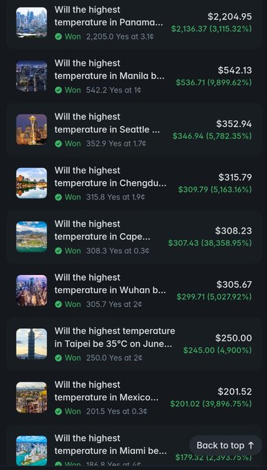 List of weather prediction markets showing highest temperature outcomes for various cities including Panama, Manila, Seattle, Chengdu, Cape Town, Wuhan, Taipei, Mexico, and Miami, all marked as 'Won' with high percentage returns.