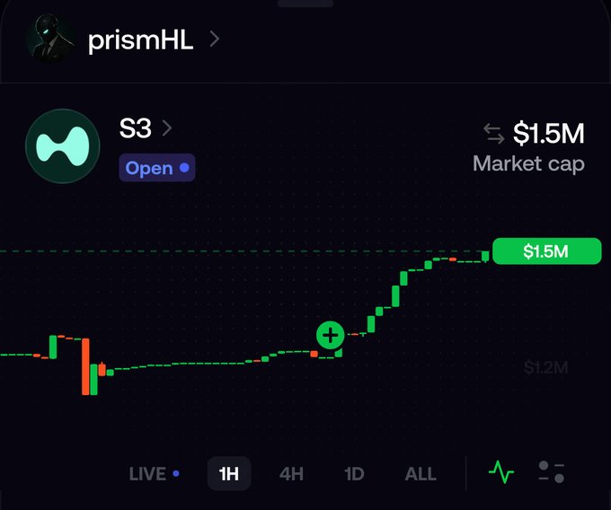 A cryptocurrency chart shows the token 'S3' with a market cap of $1.5M, displayed under the username 'prismHL' with a 1H timeframe selected.