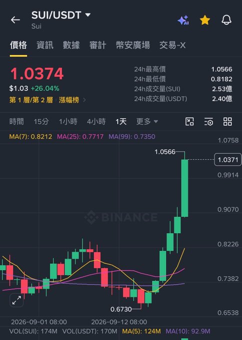 A mobile trading chart for the cryptocurrency pair SUI/USDT on Binance, showing a price of 1.0374 (+26.04%) with a candlestick chart indicating a sharp upward trend.