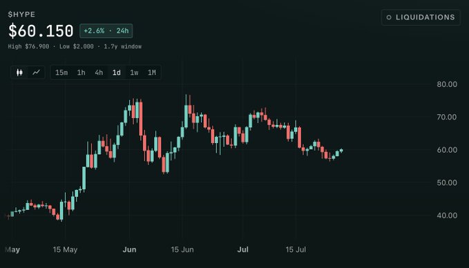A 1-day candlestick chart of $HYPE trading at $60.150 (+2.6% in 24h), showing a recovery from a low around $40 in May to peaks near $80 in June before stabilizing around the $60 level. The chart visually supports the post's claim that HYPE is back over $60, while also showing the $50-51 support zone mentioned as a liquidity area.