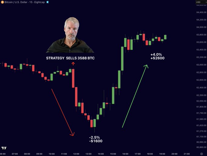 A 15-minute Bitcoin/USD candlestick chart shows a sharp drop of 2.5% (approximately $1,600) to around $61,270 around midday, followed by a strong recovery to +4.0% (approximately +$2,600) near $63,800, with annotations marking "STRATEGY SELLS 3588 BTC" alongside an image of Michael Saylor. The chart illustrates the post's narrative of Bitcoin passing a "major stress test" by rebounding quickly after Strategy's selloff news triggered a brief sell-off and over $150 million in long liquidations.