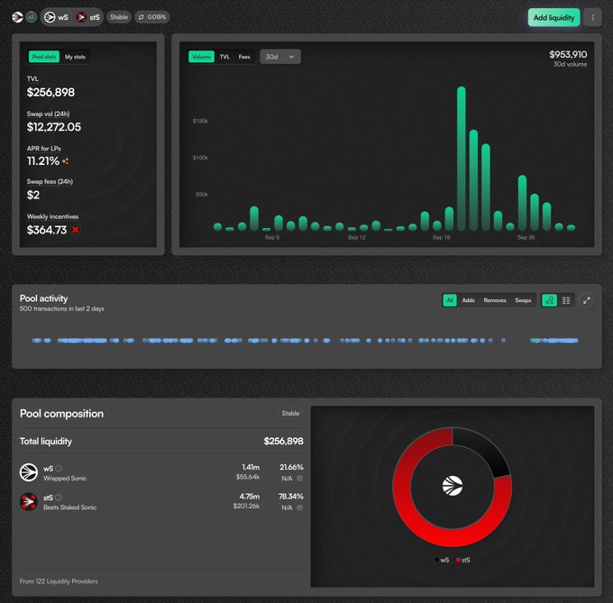A cryptocurrency DeFi liquidity pool dashboard showing a wS/stS stable pool with TVL of $256,898, 30-day volume of $953,910, an APR of 11.21%, and pool composition featuring Wrapped Sonic (21.66%) and Beets Staked Sonic (78.34%).