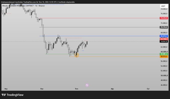 A TradingView daily candlestick chart of Bitcoin/USDT on Binance, showing price hovering around the $64,034–$66,474 resistance zone with key levels marked at $74,525, $70,394, $58,016, and $59,081, illustrating the post's commentary about Bitcoin testing daily resistance and the potential for a new bullish reaction if the $64,728 area is reclaimed and confirmed.