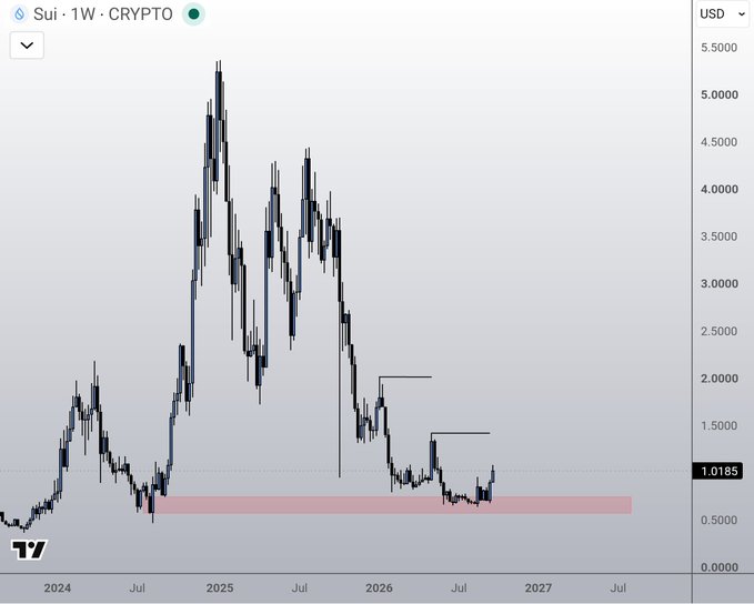 A weekly candlestick chart of Sui (SUI) in USD shows the crypto's price history from 2024 through 2027, peaking near $5.50 in early 2025 before declining to around $1.0185, with two horizontal black lines marking lower highs and a pink shaded zone highlighting a key support area near $0.75. The chart visually supports the post's commentary about SUI's hard hit from the broader market downtrend, illustrating its extended decline from highs and current consolidation near the highlighted support region.