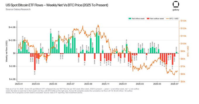 **Caption:** A chart titled "US Spot Bitcoin ETF Flows — Weekly Net Vs BTC Price (2025 To Present)" from Galaxy Research displays weekly net inflows (green) and outflows (red) for spot Bitcoin ETFs against BTC/USD price movements, with the data current as of July 12, 2026, showing 28 net outflow weeks totaling $149.1B ($-1.45) and a recent shift to net positive territory.

**Relationship to the post:** The chart visually supports the bullish claim by showing the recent transition from a prolonged streak of red (outflow) bars in 2026 to a small green (inflow) bar, illustrating Bitcoin ETFs turning net positive for the first time in 9 weeks after months of persistent outflows that coincided with BTC's decline from peaks above $120K.