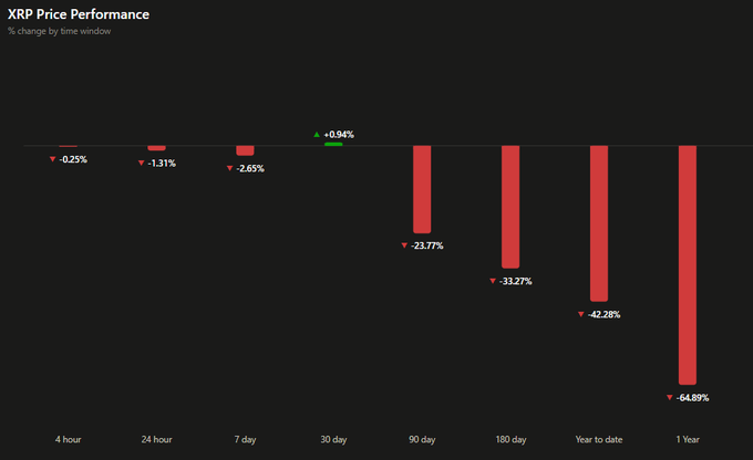 The image shows XRP's price performance across various time windows, with declines of 0.25% (4 hour), 1.31% (24 hour), 2.65% (7 day), 23.77% (90 day), 33.27% (180 day), 42.28% (Year to date), and 64.89% (1 Year), with only a modest 0.94% gain over 30 days. This bearish trend visualization underscores the post's implication that XRP is in urgent need of a catalyst to reverse its significant yearly losses, with the upcoming Version 3.3.0 update and new features like Batch Transactions and Permission Delegation potentially serving as that turnaround opportunity.