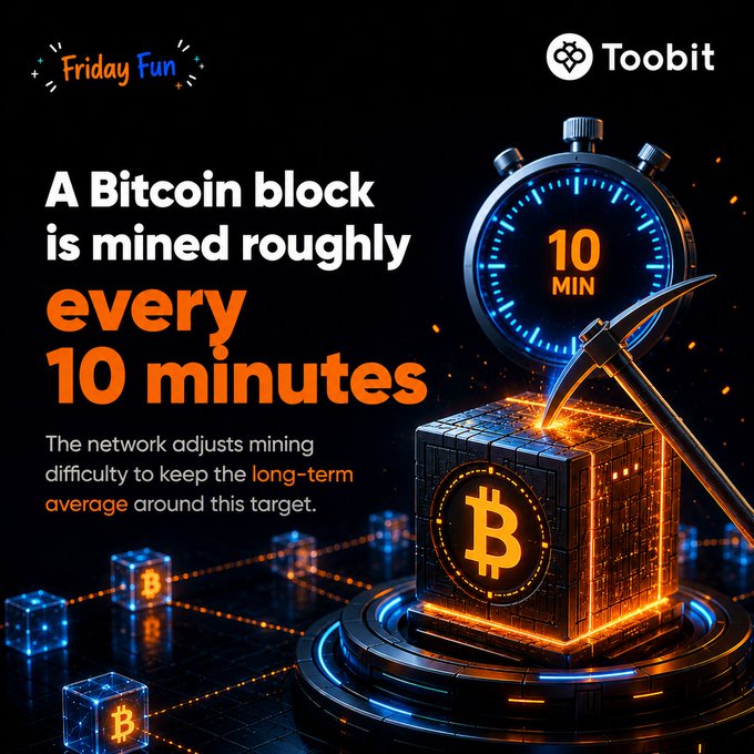 A Toobit "Friday Fun" infographic featuring a glowing Bitcoin block with a pickaxe, stopwatch, and floating crypto cubes on a dark background, stating "A Bitcoin block is mined roughly every 10 minutes" — illustrating how much the Bitcoin network can accomplish in the same time it takes to grab coffee.