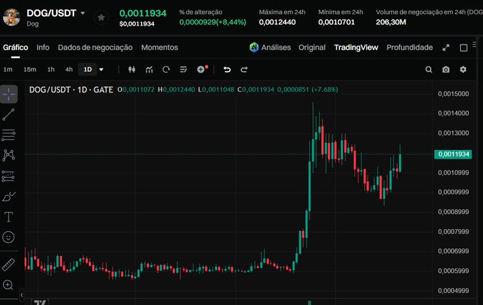 A cryptocurrency price chart for DOG/USDT showing a recent significant price surge, currently at 0.0011934 with an 8.44% increase.