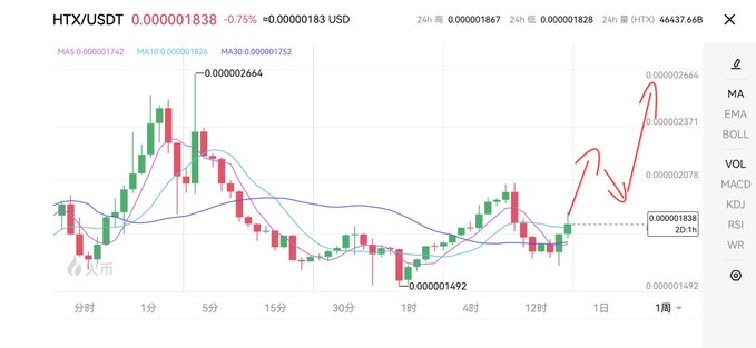 A cryptocurrency trading chart for HTX/USDT showing candlestick patterns, moving averages (MA5, MA10, MA30), and a current price of 0.000001838 with a -0.75% change.