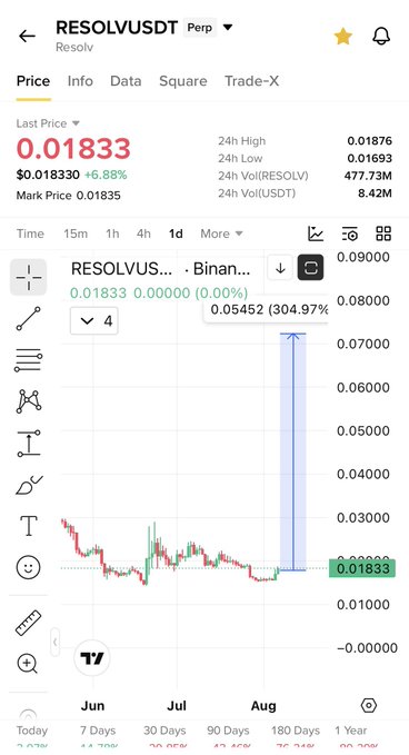 A cryptocurrency trading chart for RESOLVUSDT perpetual futures on Binance, showing a last price of 0.01833 (down 6.88%) with a notable annotated spike to 0.05452 (304.97%) in early August, visually highlighting a dramatic historical price surge that ties into the post's bullish sentiment toward $Resolv.
