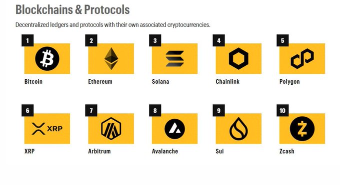 The image displays "Blockchains & Protocols" as a ranked list from Fortune Magazine, featuring 10 cryptocurrencies including Bitcoin (#1), Ethereum (#2), Solana (#3), Chainlink (#4), Polygon (#5), XRP (#6), Arbitrum (#7), Avalanche (#8), Sui (#9), and Zcash (#10), visually highlighting the placements of Chainlink and XRP referenced in the accompanying post.