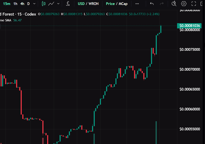 A TradingView candlestick chart displaying the price action of a cryptocurrency token on the USD/WRON pair, showing a recent upward trend with a 2.24% increase.